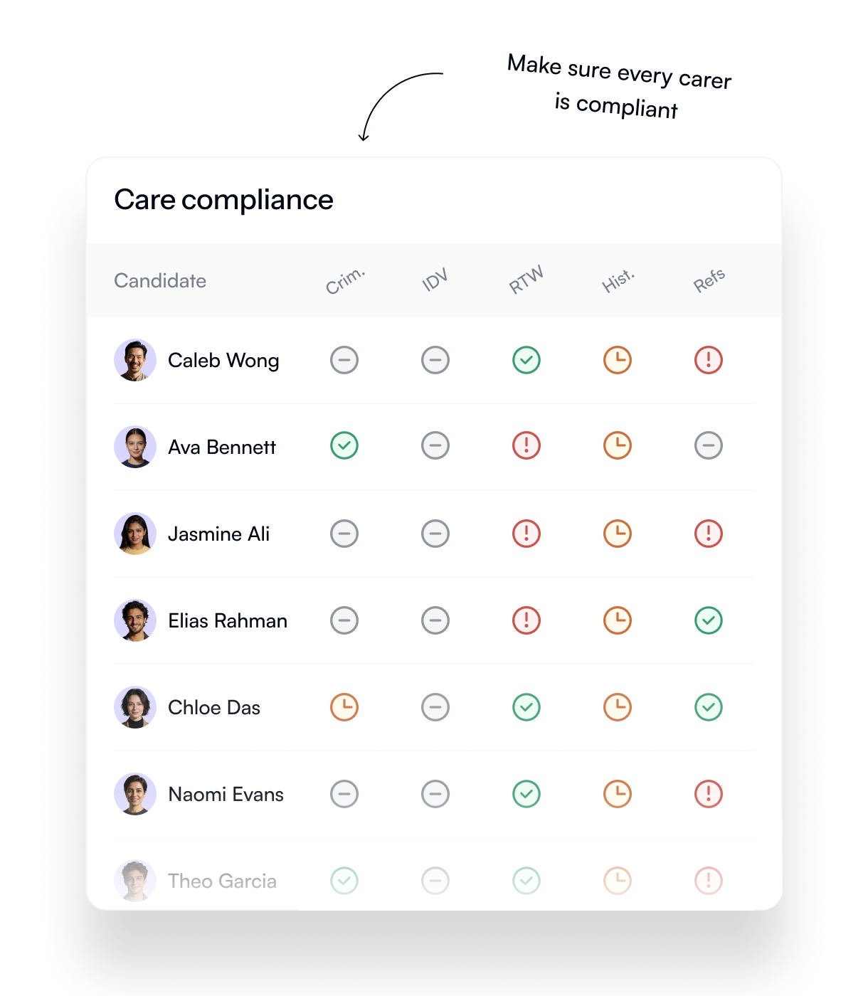 Care compliance table showing candidates and their check statuses across criminal record, identity, right to work, employment history and reference checks