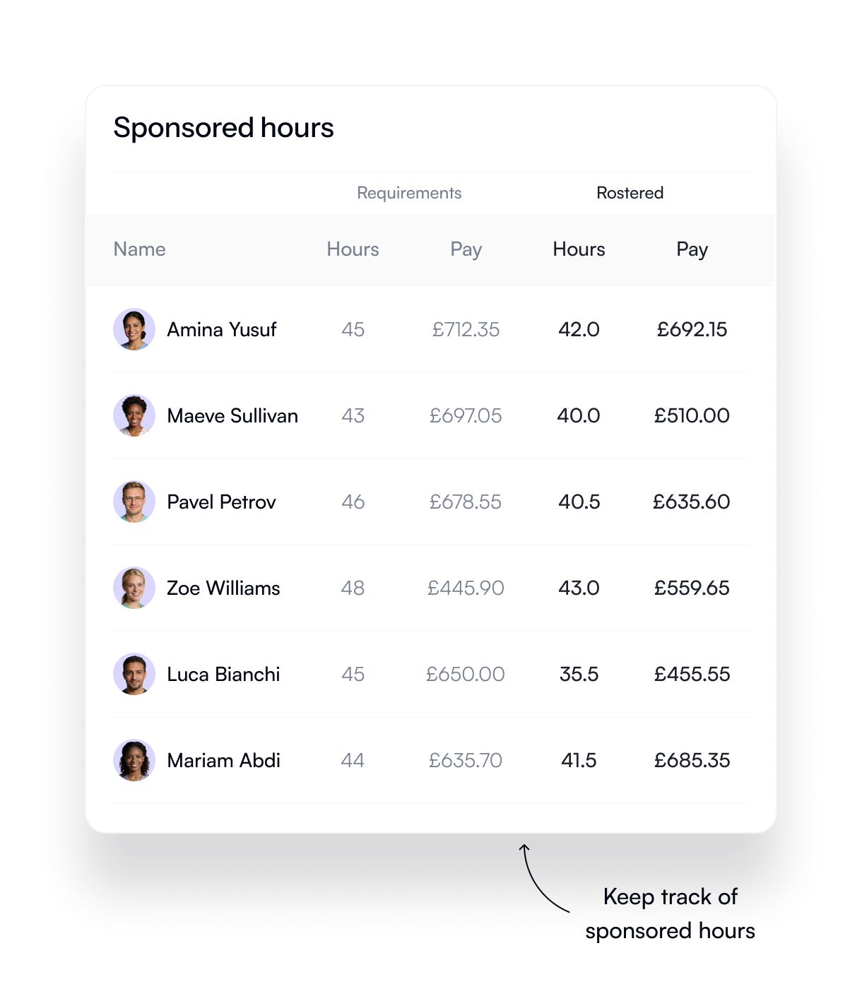 Sponsored hours dashboard tracking required versus rostered hours and pay for each sponsored worker
